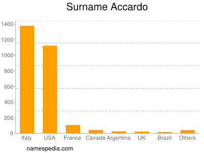 Surname Accardo