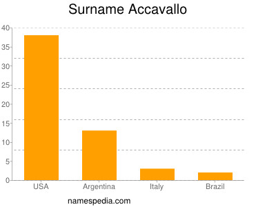 Familiennamen Accavallo