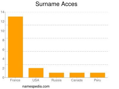 Surname Acces