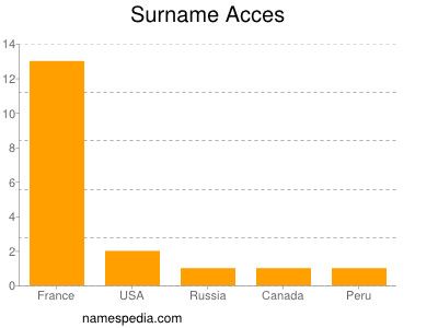 Surname Acces