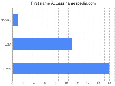 Vornamen Access