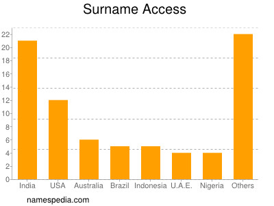 Familiennamen Access