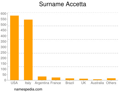 Familiennamen Accetta