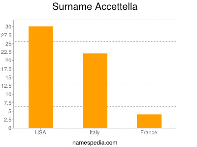 Familiennamen Accettella