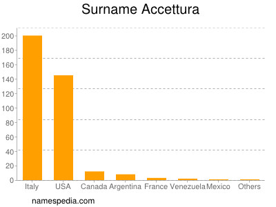 Surname Accettura