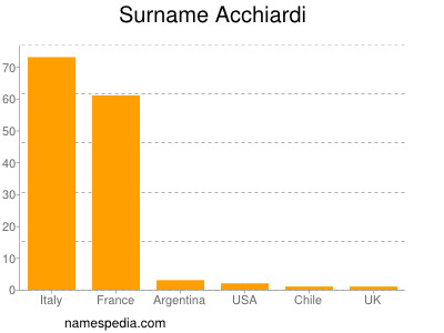 Familiennamen Acchiardi