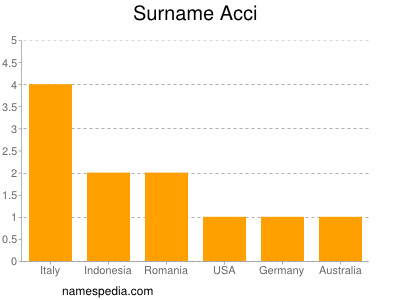 Familiennamen Acci