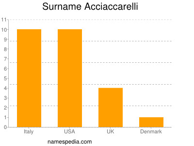 Familiennamen Acciaccarelli