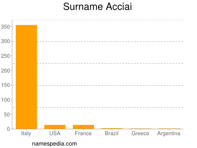 Familiennamen Acciai