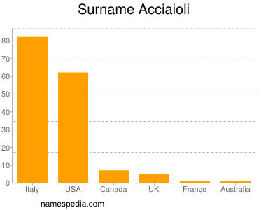 Familiennamen Acciaioli