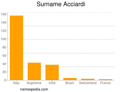 Familiennamen Acciardi