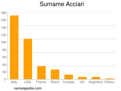 Familiennamen Acciari