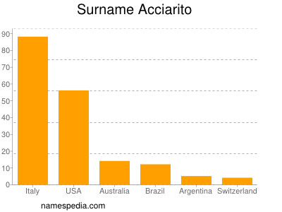 Familiennamen Acciarito