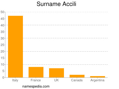 Familiennamen Accili