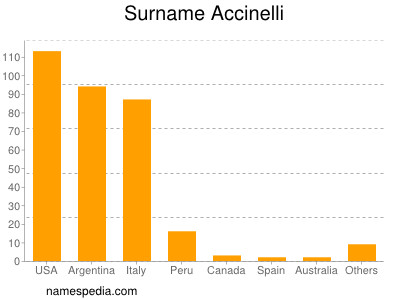 Surname Accinelli