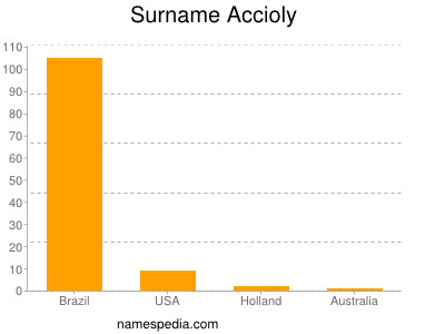 Familiennamen Accioly