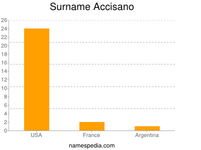 Surname Accisano