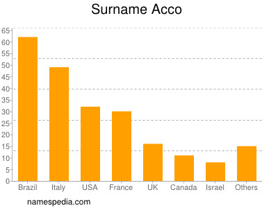 Familiennamen Acco