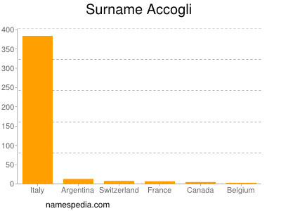 Familiennamen Accogli