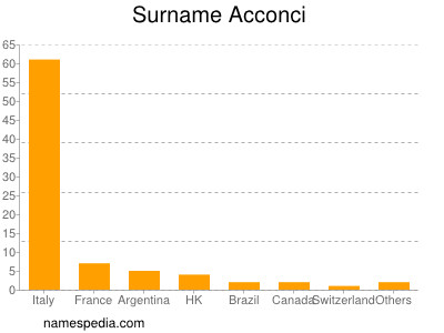 Familiennamen Acconci