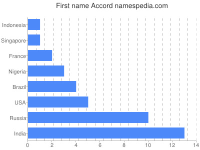 prenom Accord