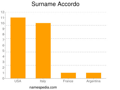 Familiennamen Accordo