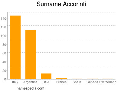 Surname Accorinti