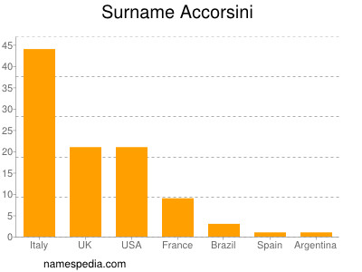 Surname Accorsini