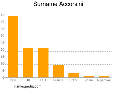 Familiennamen Accorsini