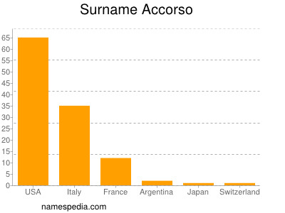 nom Accorso