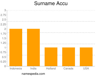 nom Accu