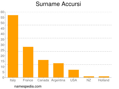 Familiennamen Accursi