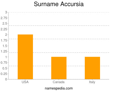 Familiennamen Accursia