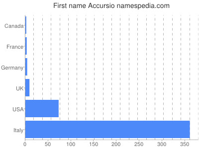 prenom Accursio