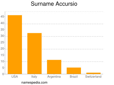 Familiennamen Accursio