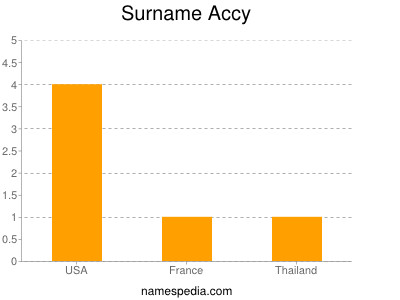 Familiennamen Accy