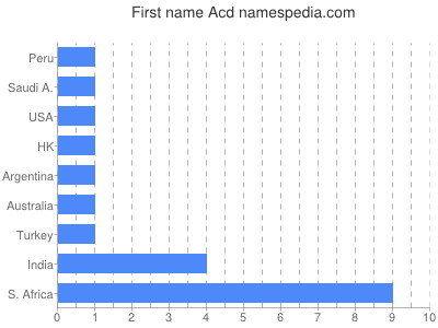 prenom Acd