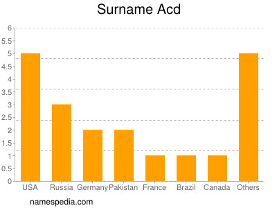 Surname Acd