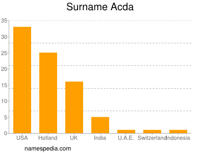 Surname Acda