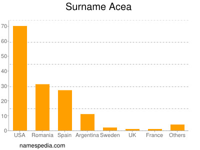 Familiennamen Acea