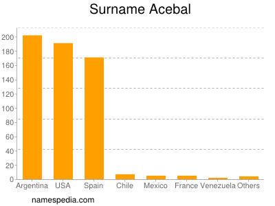 nom Acebal