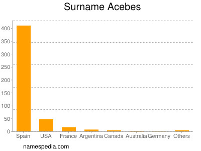 Familiennamen Acebes