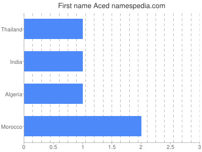 prenom Aced