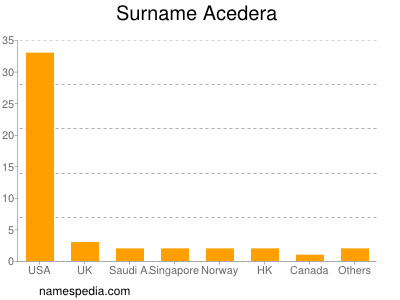 Surname Acedera