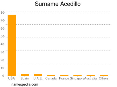 Surname Acedillo