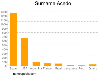 Familiennamen Acedo