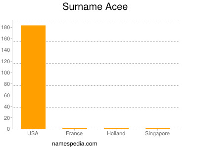 Familiennamen Acee