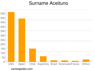 Familiennamen Aceituno