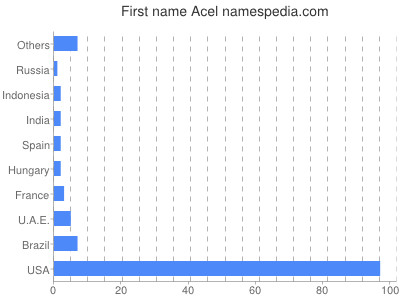 Vornamen Acel