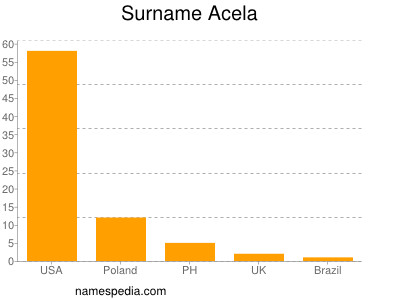 nom Acela